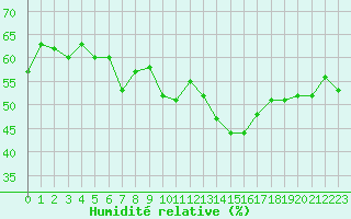 Courbe de l'humidit relative pour Alanya