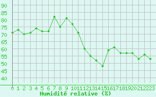 Courbe de l'humidit relative pour La Beaume (05)