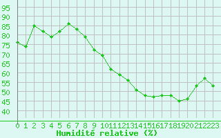 Courbe de l'humidit relative pour Limoges (87)