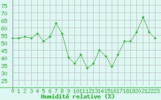 Courbe de l'humidit relative pour Calvi (2B)