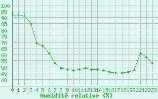 Courbe de l'humidit relative pour Landvik