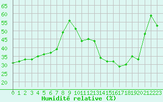 Courbe de l'humidit relative pour Gourdon (46)