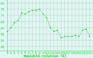 Courbe de l'humidit relative pour Plussin (42)