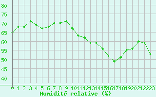 Courbe de l'humidit relative pour Perpignan Moulin  Vent (66)