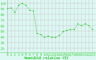 Courbe de l'humidit relative pour Roncesvalles