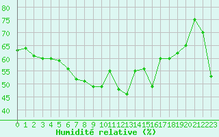 Courbe de l'humidit relative pour Solenzara - Base arienne (2B)