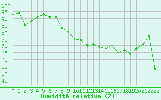 Courbe de l'humidit relative pour Gourdon (46)