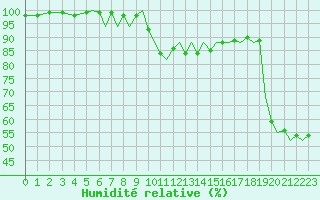 Courbe de l'humidit relative pour Ibiza (Esp)