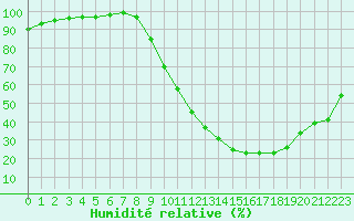Courbe de l'humidit relative pour Epinal (88)