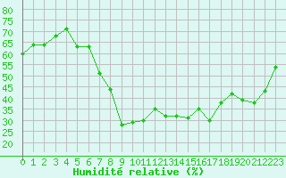 Courbe de l'humidit relative pour Isparta