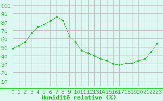 Courbe de l'humidit relative pour Lagarrigue (81)