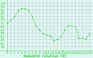 Courbe de l'humidit relative pour Harburg