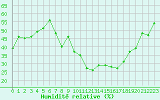 Courbe de l'humidit relative pour Locarno (Sw)