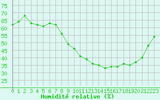 Courbe de l'humidit relative pour Rmering-ls-Puttelange (57)