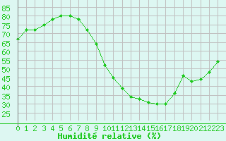 Courbe de l'humidit relative pour Fameck (57)