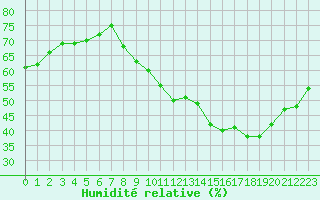 Courbe de l'humidit relative pour Isle-sur-la-Sorgue (84)