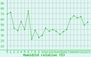 Courbe de l'humidit relative pour Solenzara - Base arienne (2B)