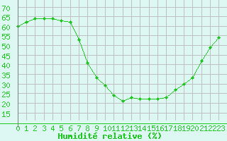 Courbe de l'humidit relative pour Roc St. Pere (And)