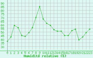 Courbe de l'humidit relative pour Brive-Souillac (19)