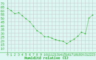 Courbe de l'humidit relative pour Essen