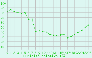 Courbe de l'humidit relative pour Als (30)