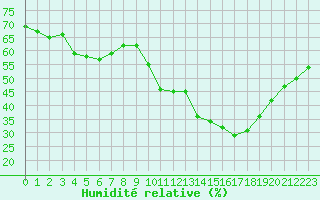 Courbe de l'humidit relative pour Montpellier (34)