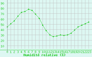 Courbe de l'humidit relative pour Le Bourget (93)
