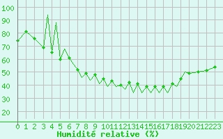 Courbe de l'humidit relative pour Zielona Gora