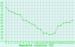 Courbe de l'humidit relative pour Montana