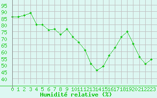 Courbe de l'humidit relative pour Cap de la Hague (50)