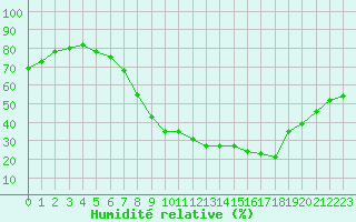 Courbe de l'humidit relative pour Calvi (2B)