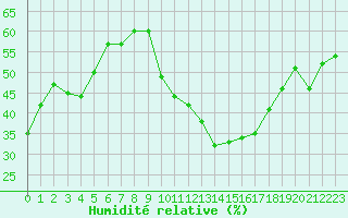 Courbe de l'humidit relative pour Carrion de Calatrava (Esp)