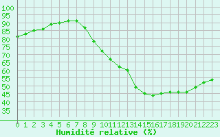 Courbe de l'humidit relative pour Ontinyent (Esp)