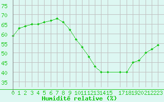 Courbe de l'humidit relative pour Perpignan Moulin  Vent (66)