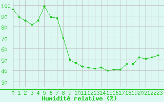 Courbe de l'humidit relative pour Oron (Sw)