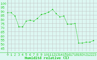 Courbe de l'humidit relative pour Rovaniemi Rautatieasema