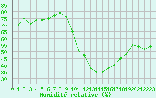 Courbe de l'humidit relative pour Rochegude (26)