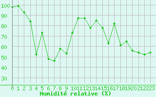 Courbe de l'humidit relative pour Monte Rosa