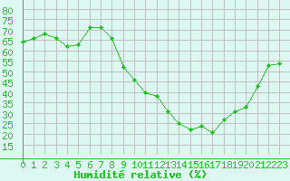 Courbe de l'humidit relative pour Carpentras (84)