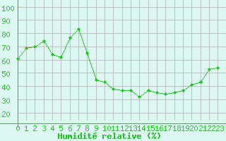 Courbe de l'humidit relative pour Aix-en-Provence (13)