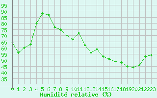 Courbe de l'humidit relative pour Cap de la Hve (76)