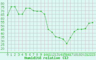 Courbe de l'humidit relative pour Aoste (It)