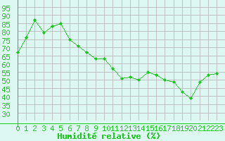 Courbe de l'humidit relative pour Nyon-Changins (Sw)