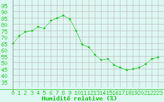 Courbe de l'humidit relative pour Avila - La Colilla (Esp)