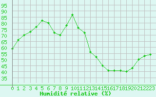 Courbe de l'humidit relative pour Poitiers (86)