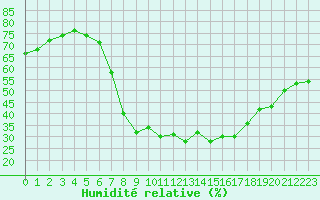 Courbe de l'humidit relative pour Roc St. Pere (And)