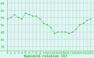 Courbe de l'humidit relative pour Madrid / Retiro (Esp)