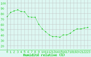 Courbe de l'humidit relative pour Kleine-Brogel (Be)