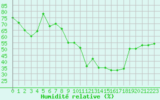 Courbe de l'humidit relative pour Mcon (71)
