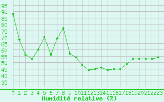 Courbe de l'humidit relative pour Als (30)